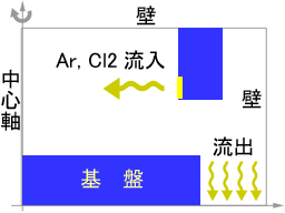 Ar/Cl2 混合ガス流れ