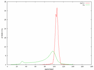 Cu と Cu+ 基板への入射角度分布 r=3.0[cm]