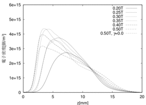 電子密度のピークのr位置における z方向の密度分布：PEGASUS/PIC-MCCM
