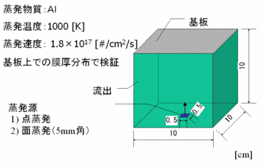 真空蒸着膜厚分布検証計算