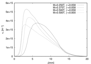 電子密度のピークのr位置における z方向の密度分布：文献の結果