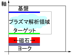 マグネトロンスパッタ装置内の静磁場解析