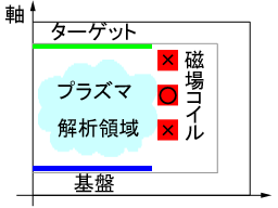 磁場コイルをもつ装置内の静磁場解析