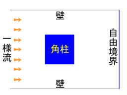 角柱をよぎる流れ