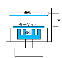 マグネトロンスパッタ装置内の解析 一連の流れ