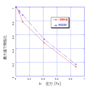 実験結果との比較  Arガス圧力依存性