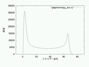 イオンのエネルギー分布