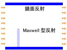 垂直な立て板を横切る流れ