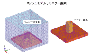 メッシュモデル、モニター要素