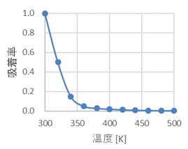 吸着率の温度依存性