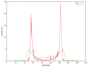 Incident angular distribution of Cu and  Cu+ ,  r=0.0[cm]