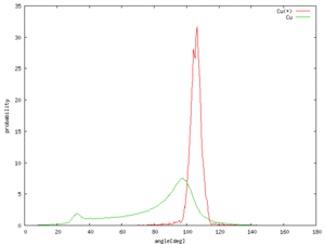 Incident angular distribution of Cu and  Cu+ , r=3.0[cm]