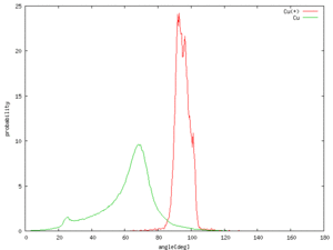 Incident angular distribution of Cu and  Cu+ ,  r=6.0[cm]