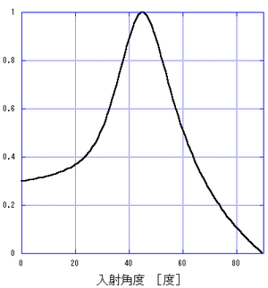 Dependency of incident angle :f(angle)