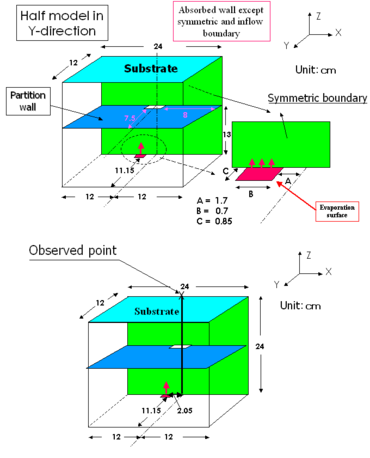 Comparison experiment and simulation for film thickness in vacuum evaporation equipment