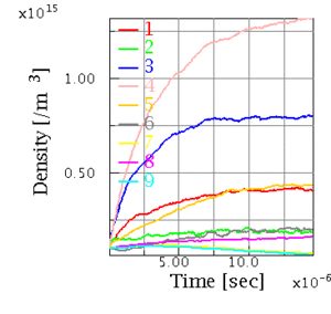 History of ion density