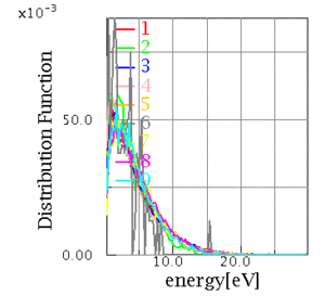 Electron energy distribution in monitoring cells