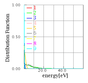 Ion energy distribution in monitoring cells