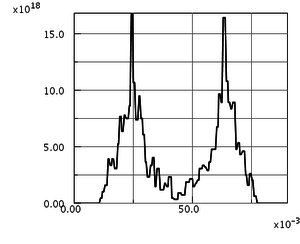 Ion flux distribution on the target 