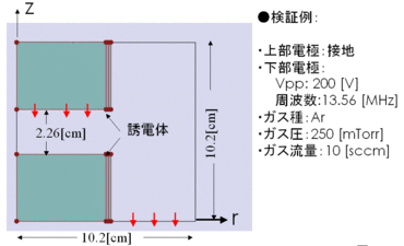 Validation (2) in CCP/GEC reactor