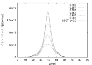 Ion flux distribution on target, PIC-MCCM results