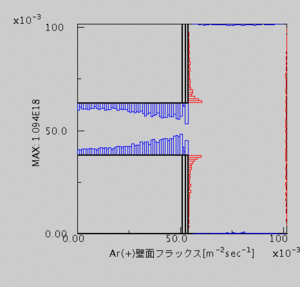 Ion flux