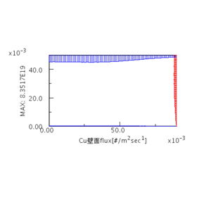 Cu flux on substrate