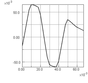 Hrizontal componet of Magnetic flux density on target surface