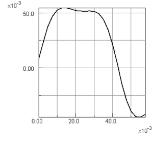 Horizontal componet of magnetic flux density on target