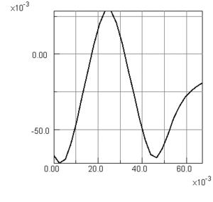 Vertical componet of magnetic flux density on side wall