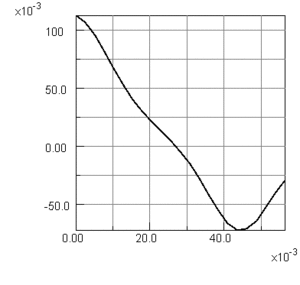 Vertical componet of magnetic flux density on target