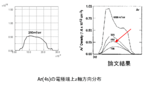Ar(4s)  distribution on electrode egde