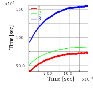 History of number of super particles