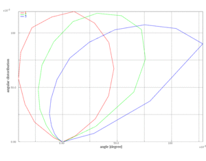 Angular distribution of sputterred particle