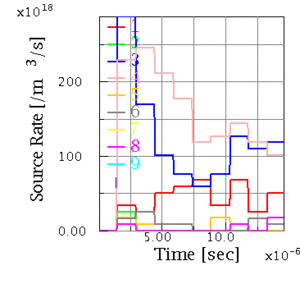 History of inonization rate in monitoring cells