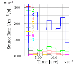 History of ionization rate