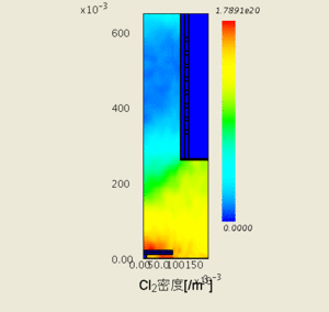 Cl2 density