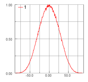 Incident angular distribution