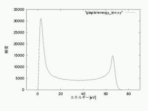 Ion energy distribution 