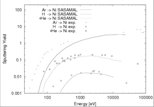 Sputtering yields for incident Ar, H and He ion onto Ni target