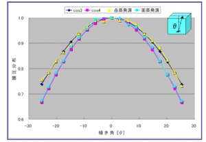 Theoretical value and calculation result of film thickness distibution