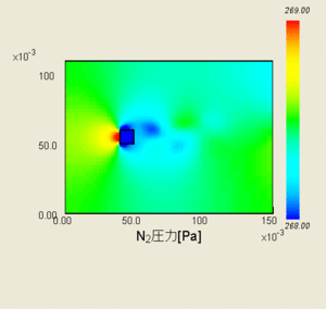 Pressure distribution