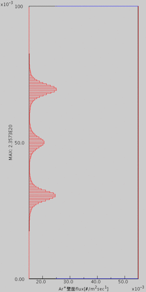 Ion flux