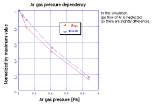  Ar gas pressure dependency,  comparison with experiment.