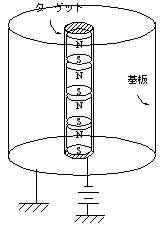 Coaxial cylinder magnetron