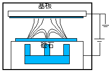 Unbalanced magnetron sputtering system