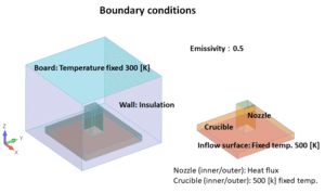 Boundary conditions