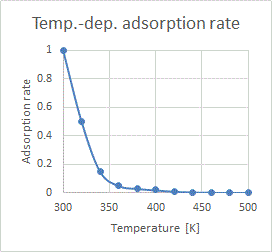 Temperature dependence of adsorption rate